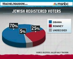 Jewish Poll