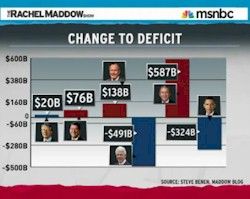 Change to Deficit