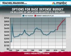 Options for Base Defense Budget