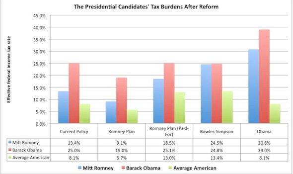 The Presidential Candidates' Tax Burdens After Reform