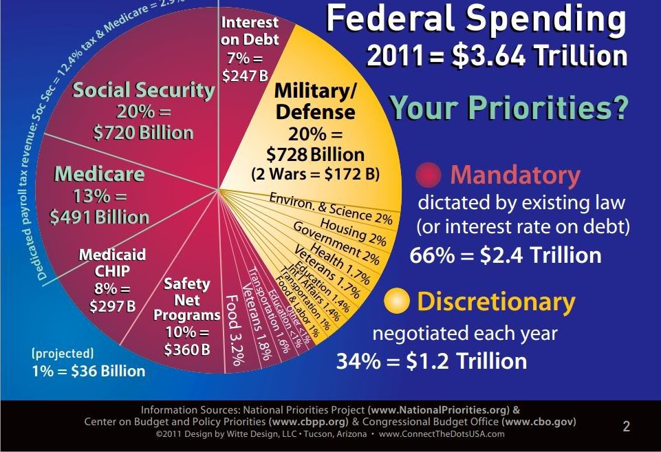 Us Federal Government Spending Pie Chart