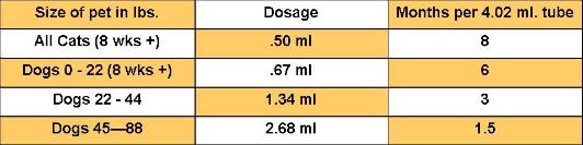 Dosage Chart For Frontline Plus For Dogs